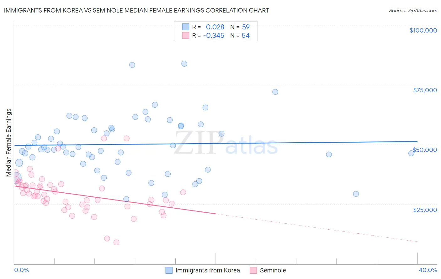 Immigrants from Korea vs Seminole Median Female Earnings