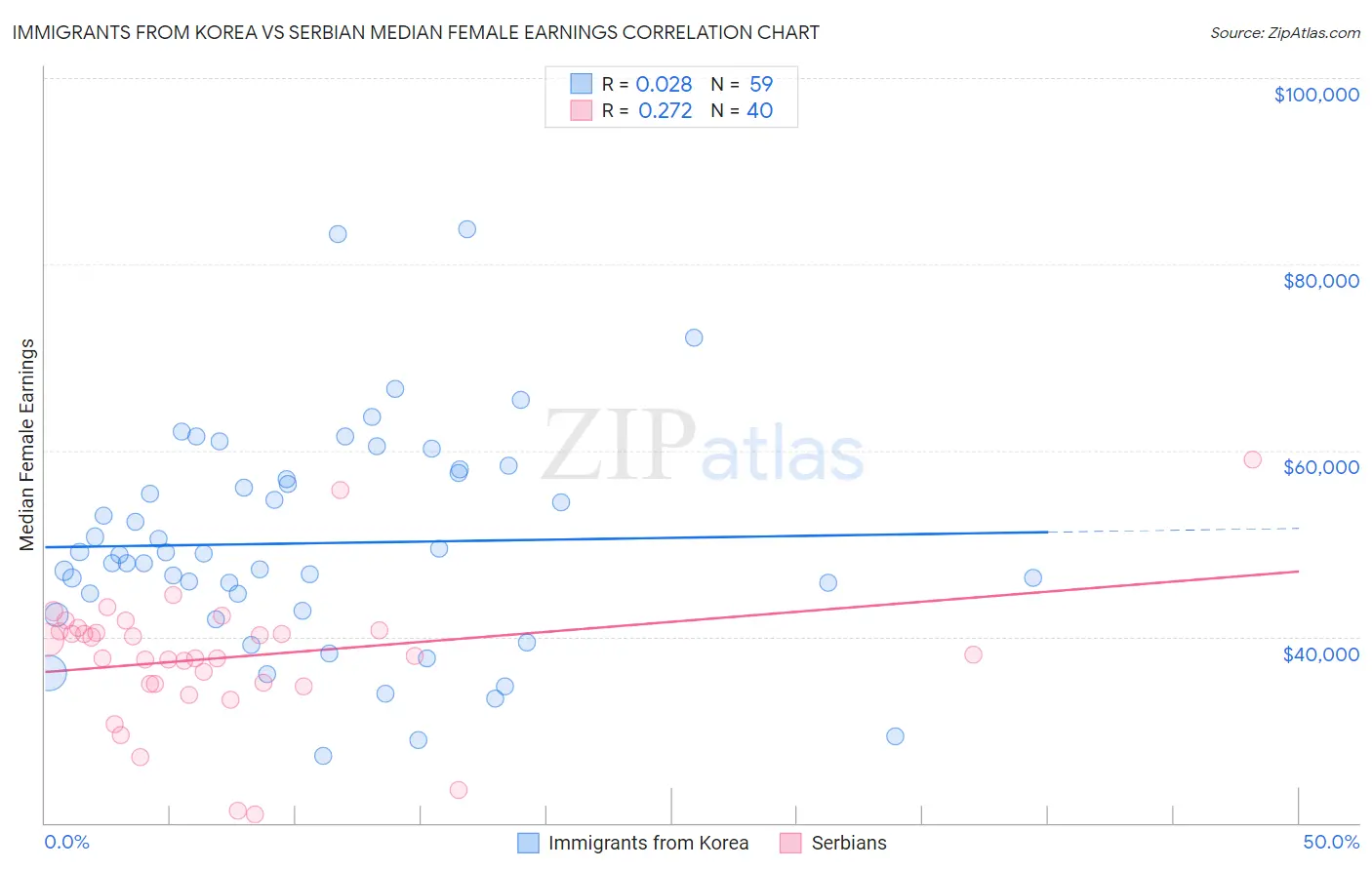 Immigrants from Korea vs Serbian Median Female Earnings