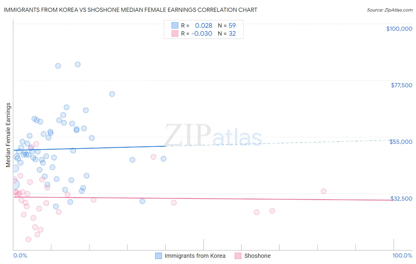 Immigrants from Korea vs Shoshone Median Female Earnings