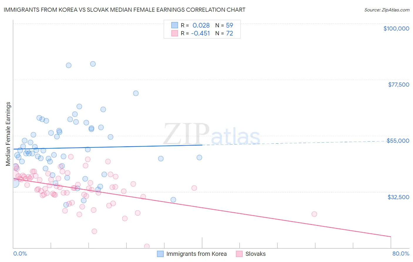 Immigrants from Korea vs Slovak Median Female Earnings