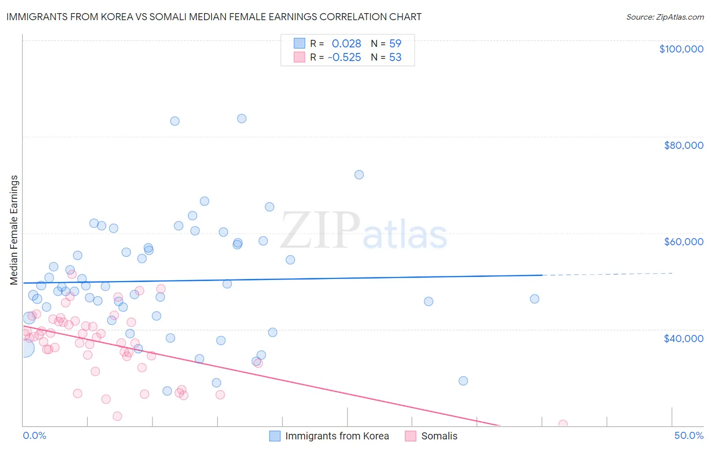 Immigrants from Korea vs Somali Median Female Earnings
