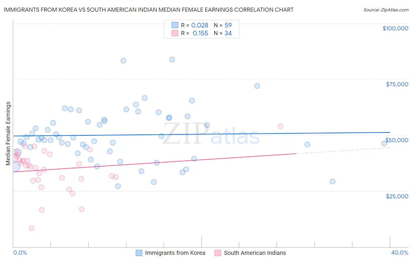 Immigrants from Korea vs South American Indian Median Female Earnings