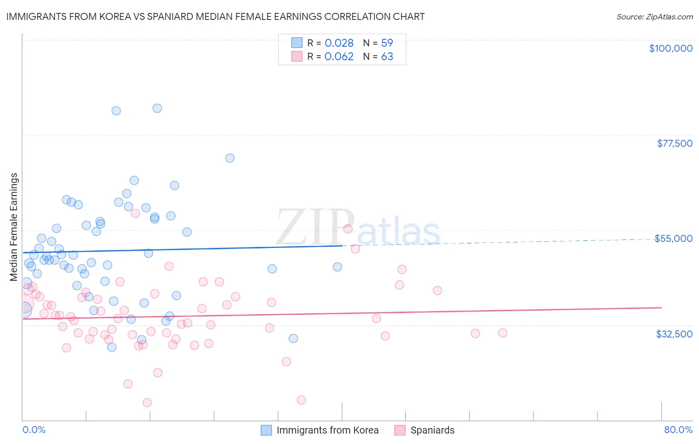 Immigrants from Korea vs Spaniard Median Female Earnings