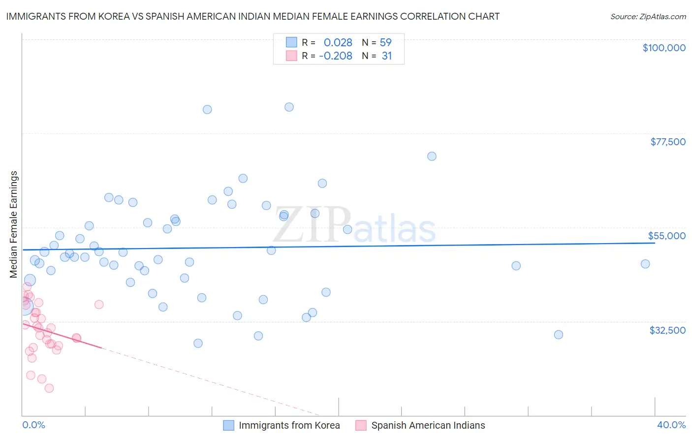 Immigrants from Korea vs Spanish American Indian Median Female Earnings