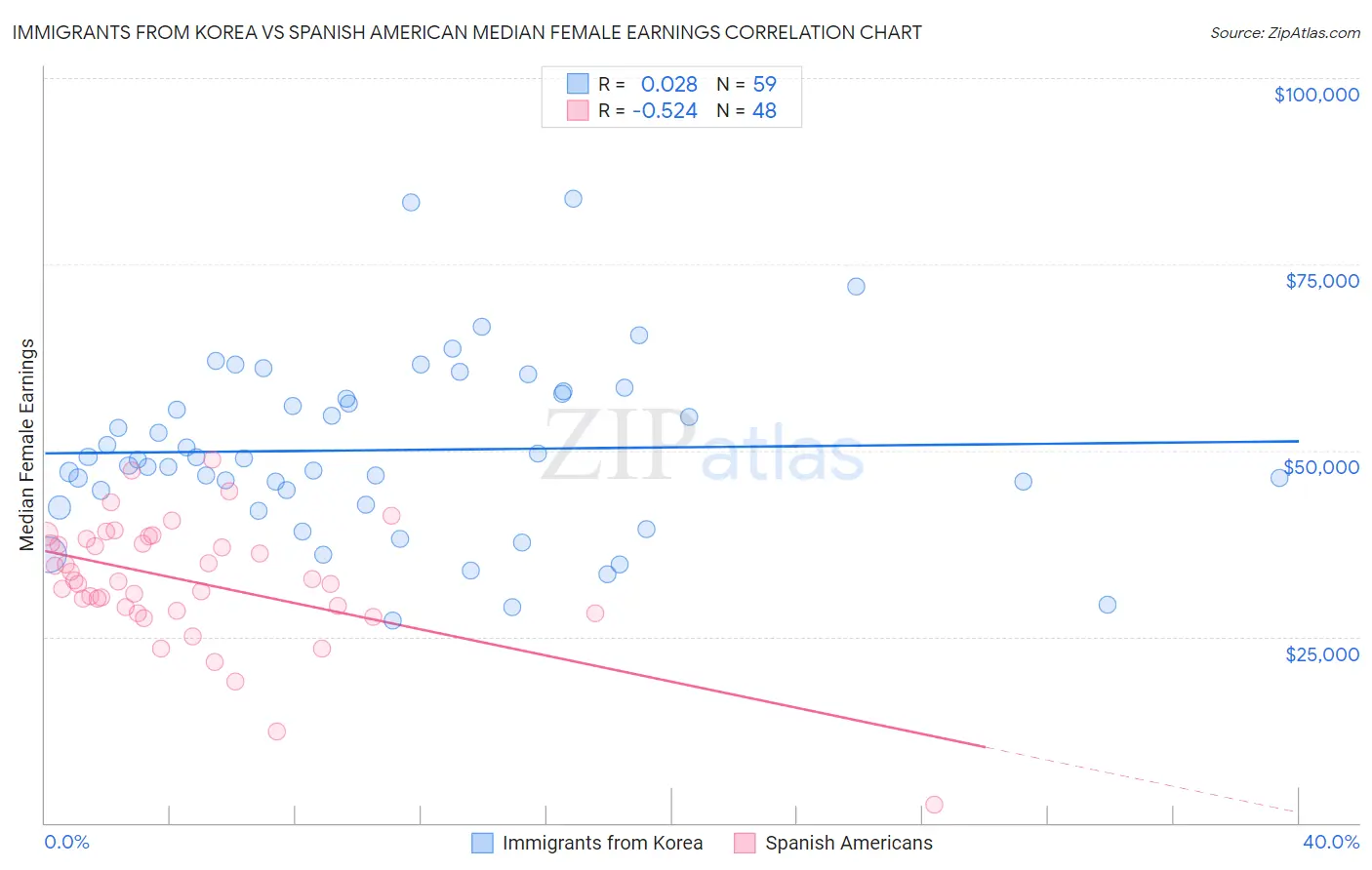 Immigrants from Korea vs Spanish American Median Female Earnings