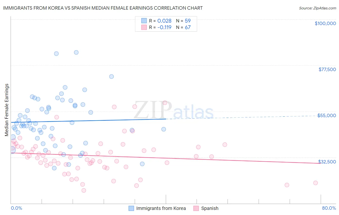 Immigrants from Korea vs Spanish Median Female Earnings