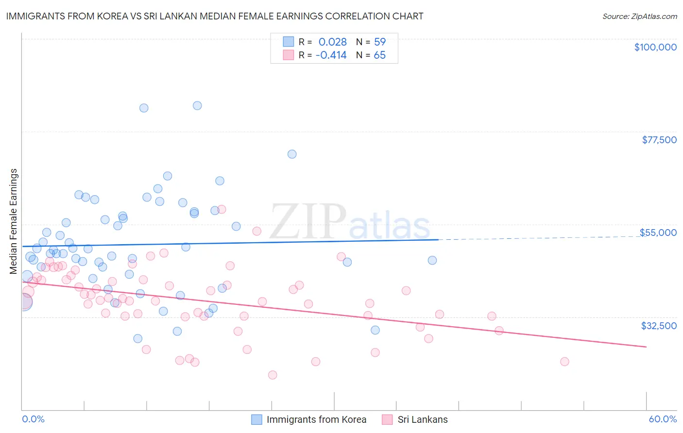 Immigrants from Korea vs Sri Lankan Median Female Earnings