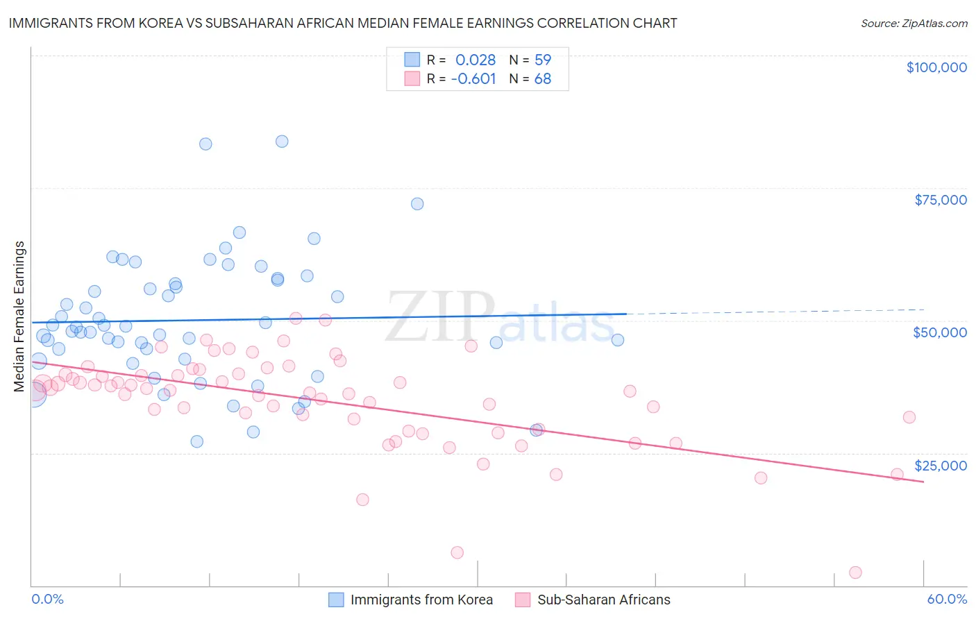 Immigrants from Korea vs Subsaharan African Median Female Earnings