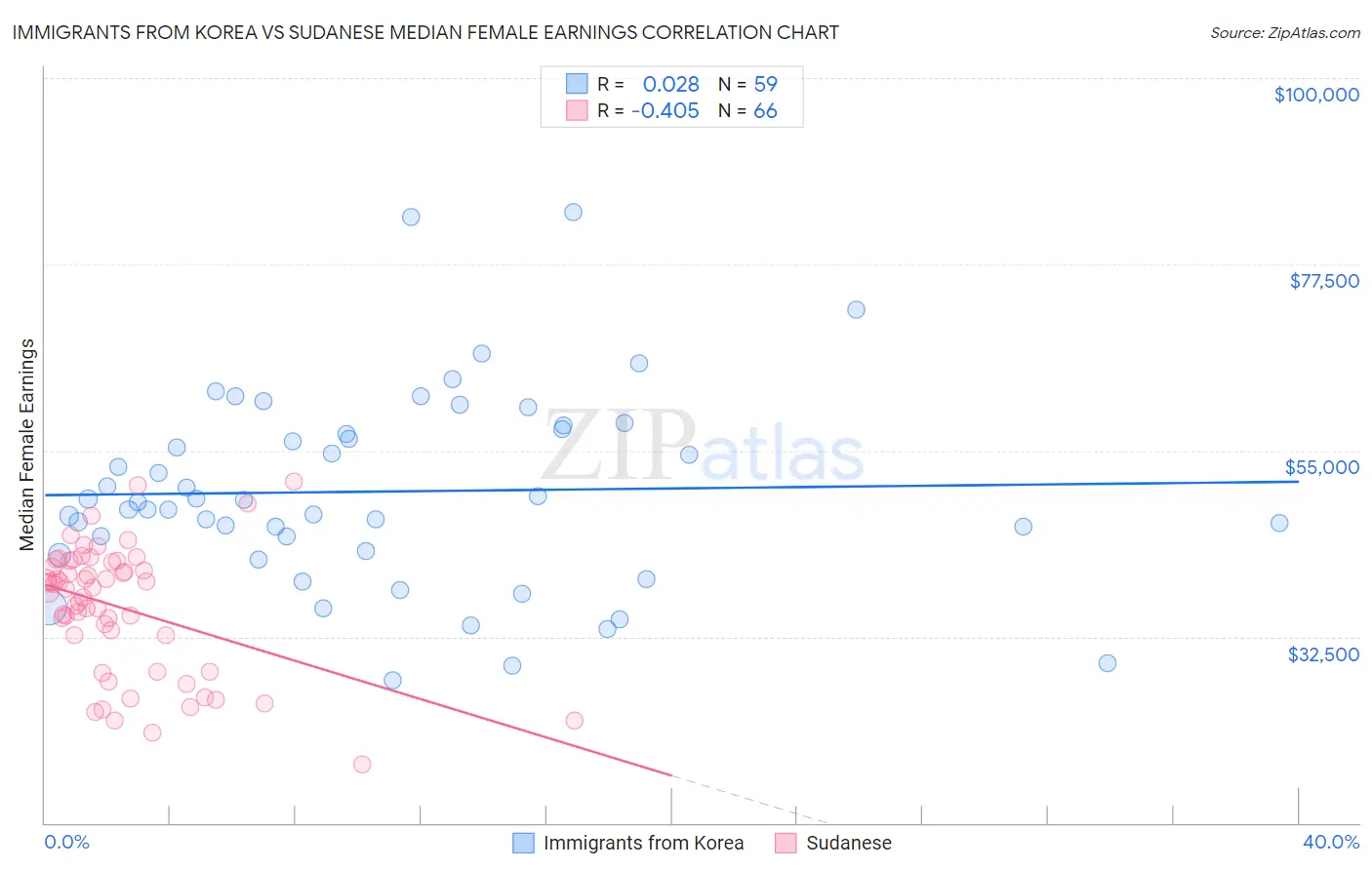 Immigrants from Korea vs Sudanese Median Female Earnings