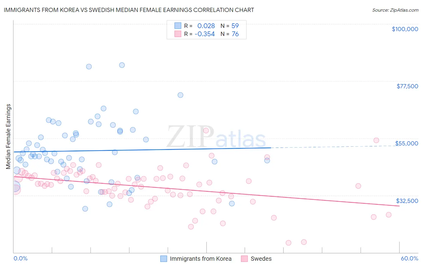 Immigrants from Korea vs Swedish Median Female Earnings
