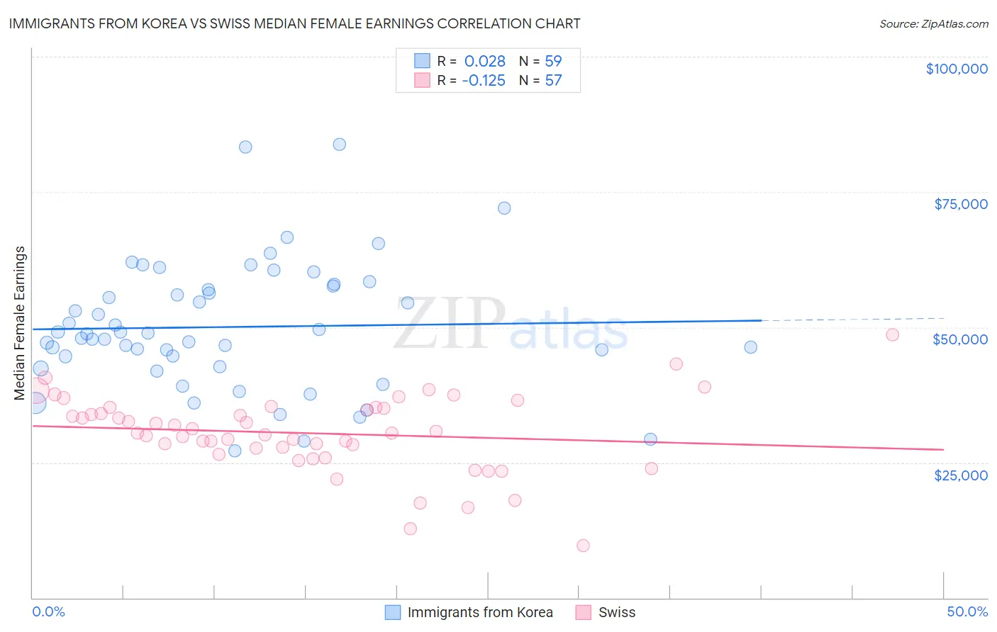 Immigrants from Korea vs Swiss Median Female Earnings