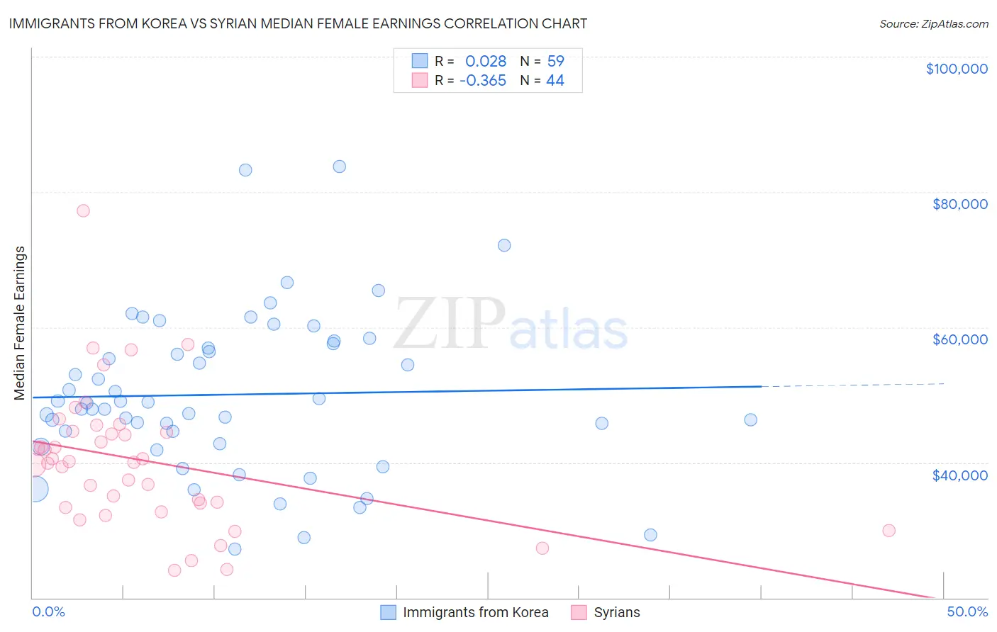 Immigrants from Korea vs Syrian Median Female Earnings