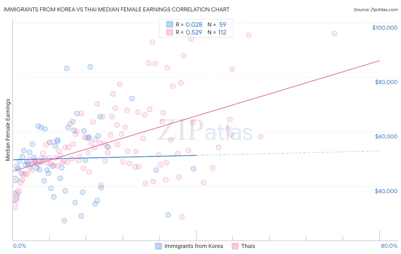 Immigrants from Korea vs Thai Median Female Earnings