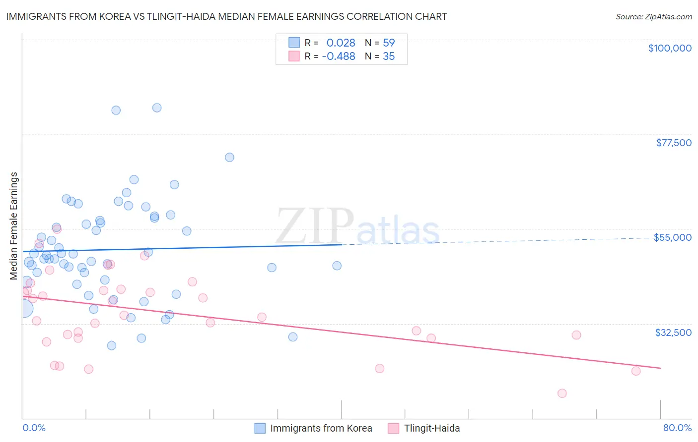 Immigrants from Korea vs Tlingit-Haida Median Female Earnings