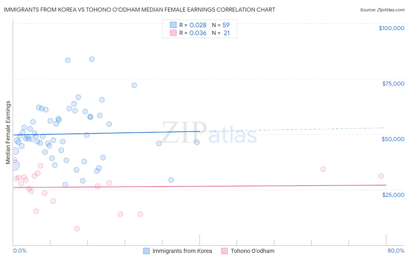 Immigrants from Korea vs Tohono O'odham Median Female Earnings