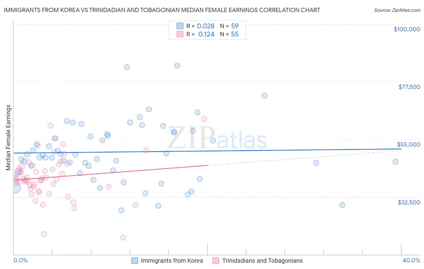 Immigrants from Korea vs Trinidadian and Tobagonian Median Female Earnings