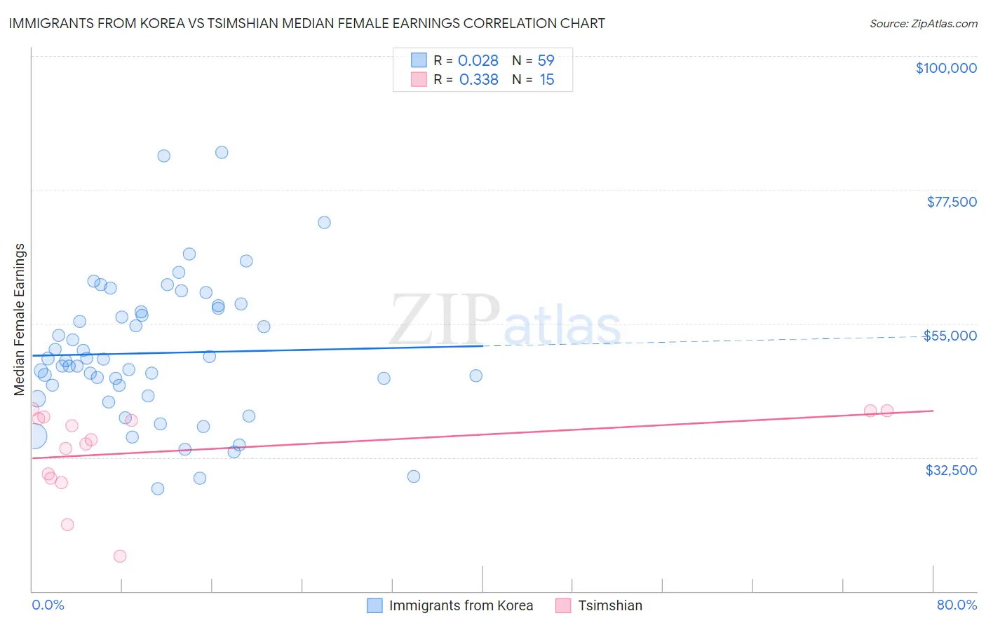Immigrants from Korea vs Tsimshian Median Female Earnings