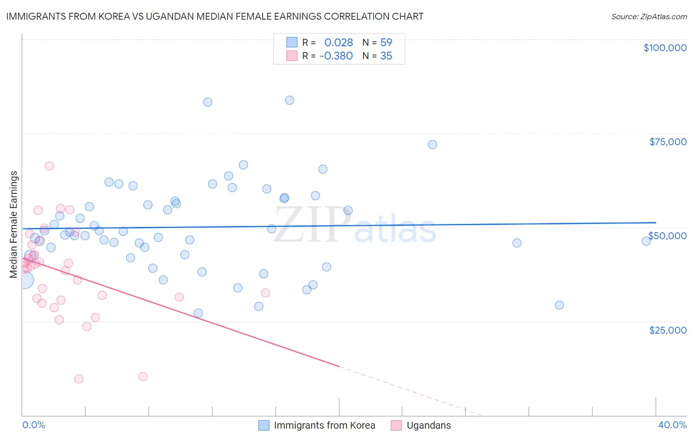 Immigrants from Korea vs Ugandan Median Female Earnings