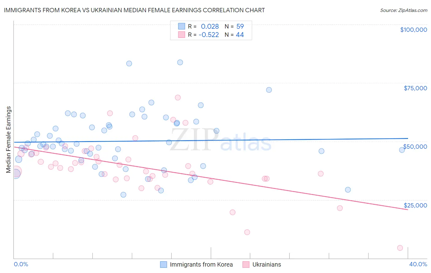 Immigrants from Korea vs Ukrainian Median Female Earnings