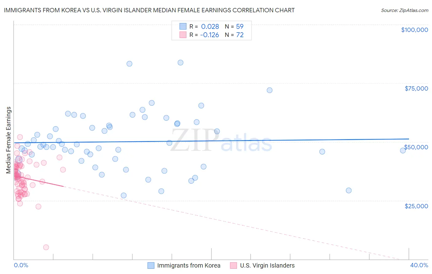 Immigrants from Korea vs U.S. Virgin Islander Median Female Earnings