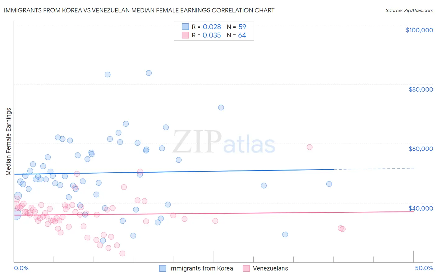 Immigrants from Korea vs Venezuelan Median Female Earnings