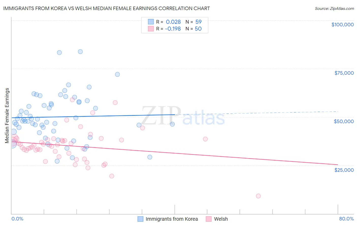 Immigrants from Korea vs Welsh Median Female Earnings