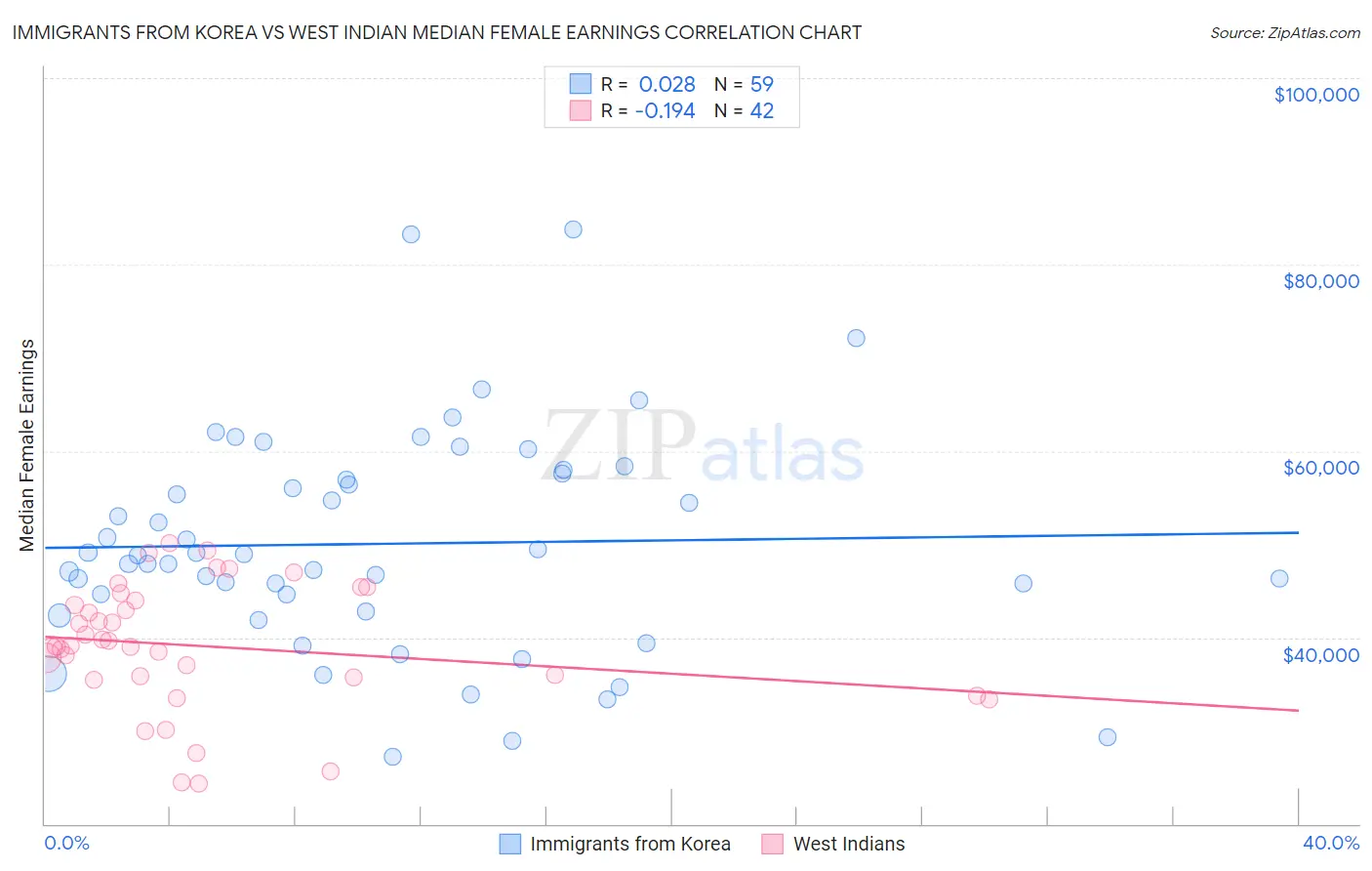 Immigrants from Korea vs West Indian Median Female Earnings