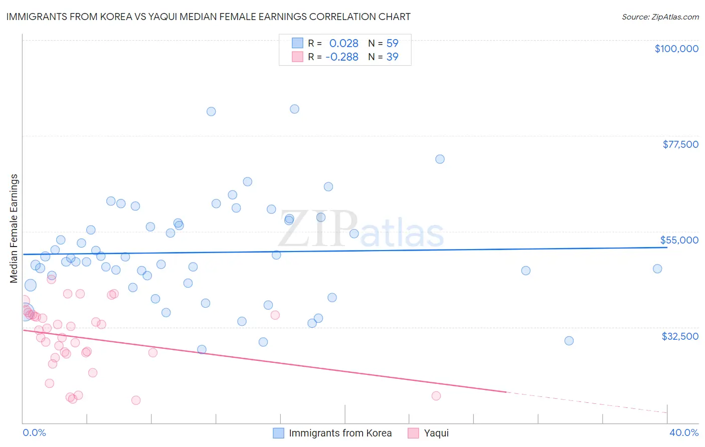 Immigrants from Korea vs Yaqui Median Female Earnings