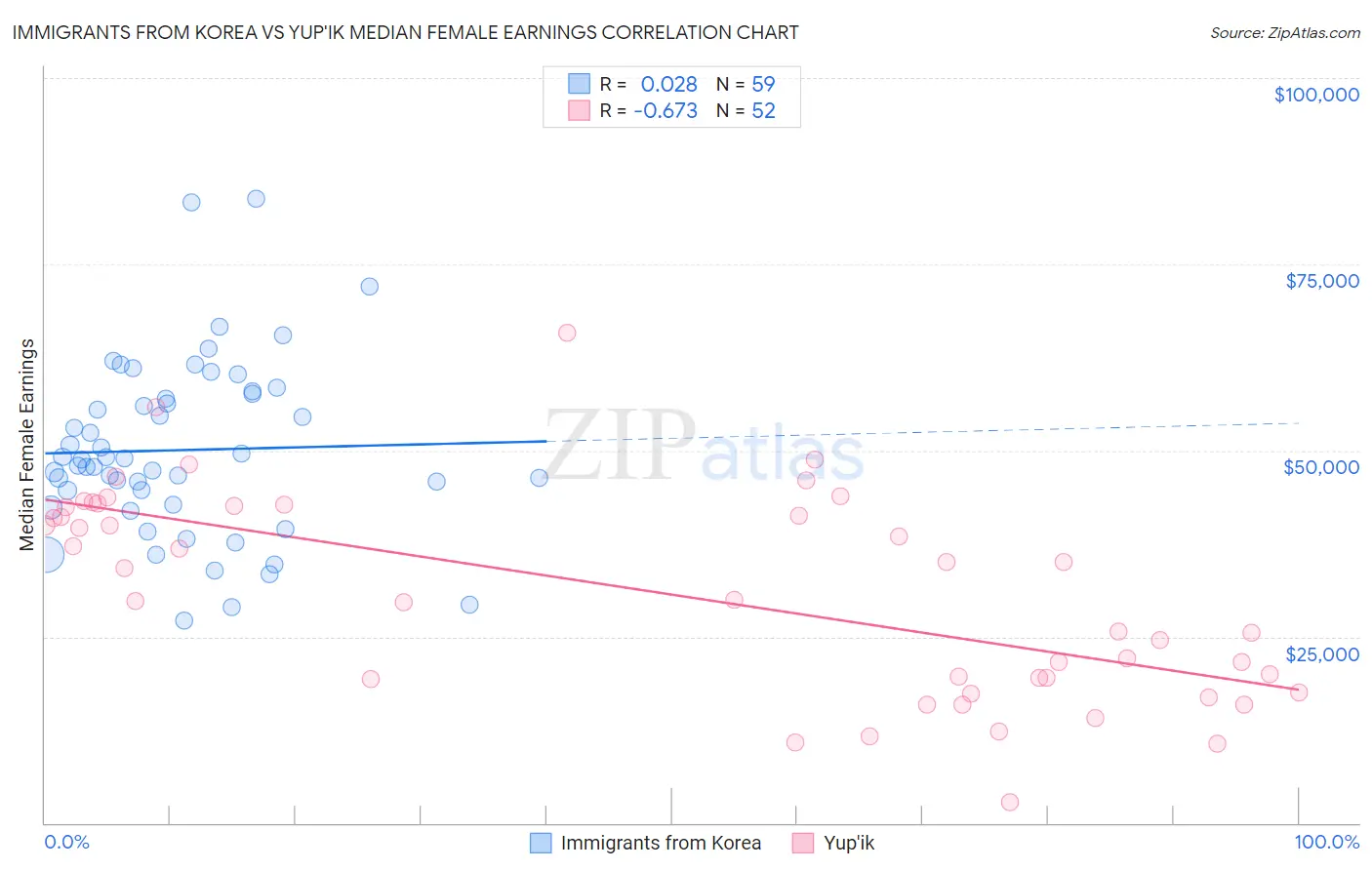 Immigrants from Korea vs Yup'ik Median Female Earnings