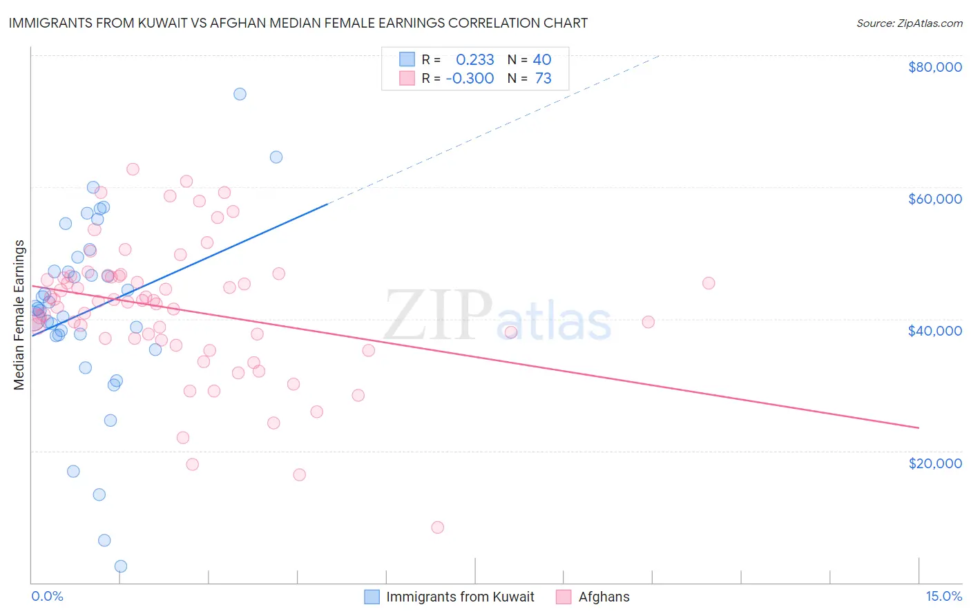 Immigrants from Kuwait vs Afghan Median Female Earnings