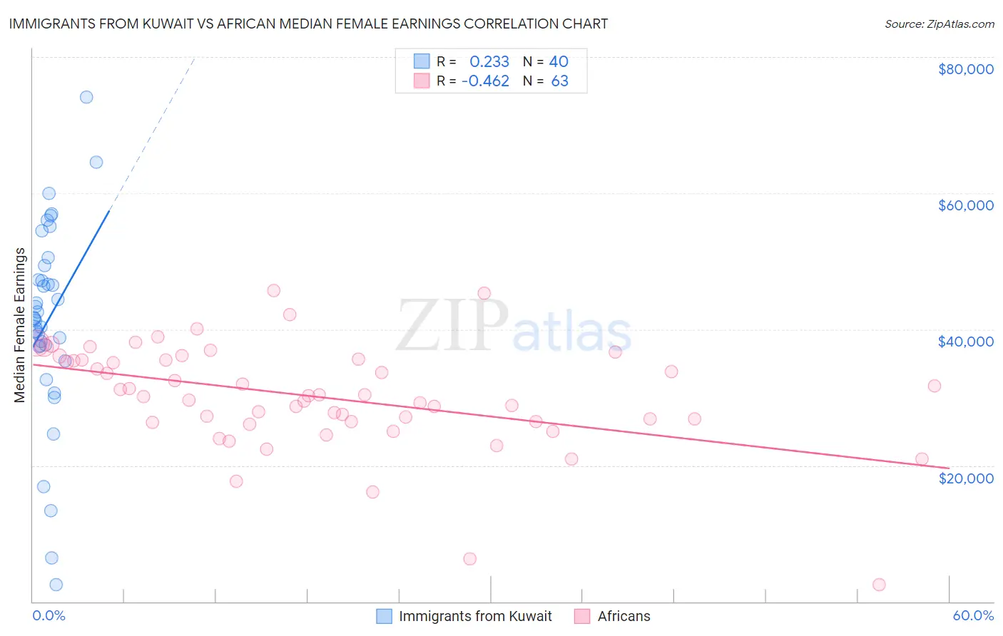 Immigrants from Kuwait vs African Median Female Earnings