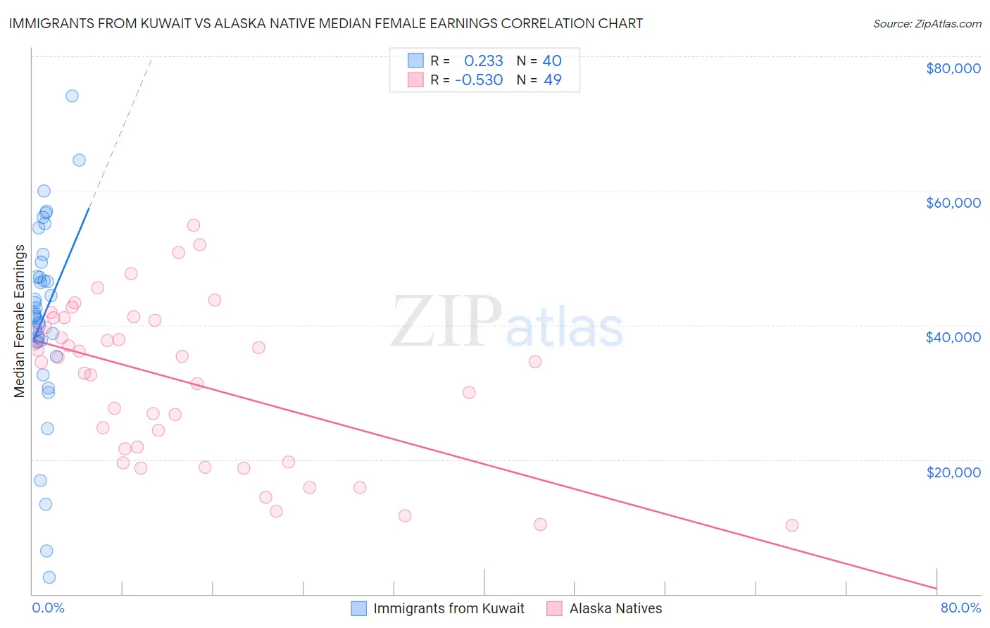 Immigrants from Kuwait vs Alaska Native Median Female Earnings