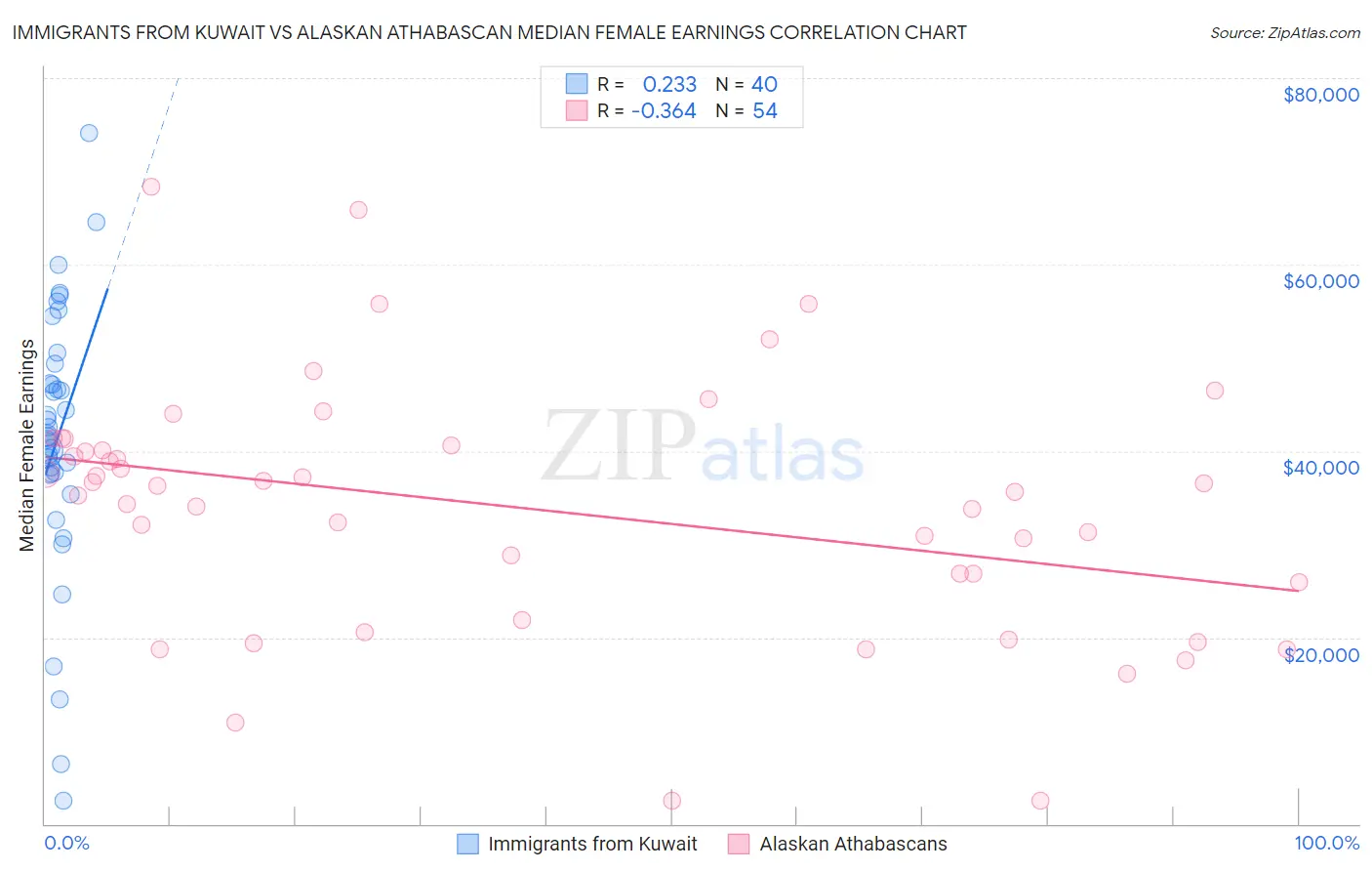 Immigrants from Kuwait vs Alaskan Athabascan Median Female Earnings