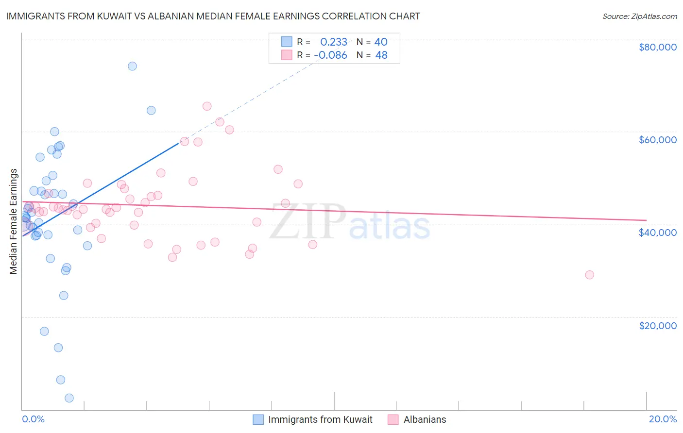 Immigrants from Kuwait vs Albanian Median Female Earnings