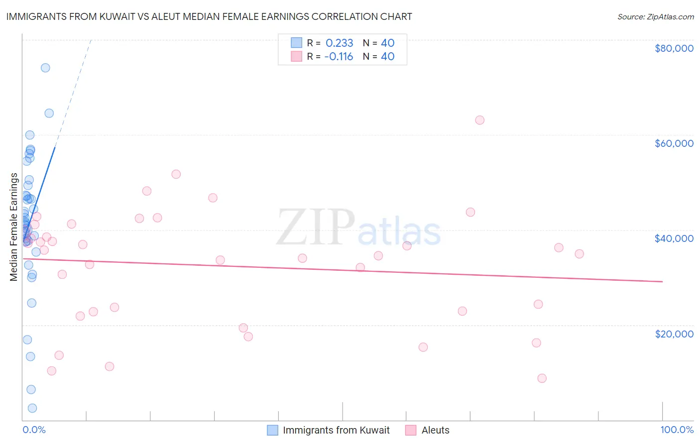 Immigrants from Kuwait vs Aleut Median Female Earnings