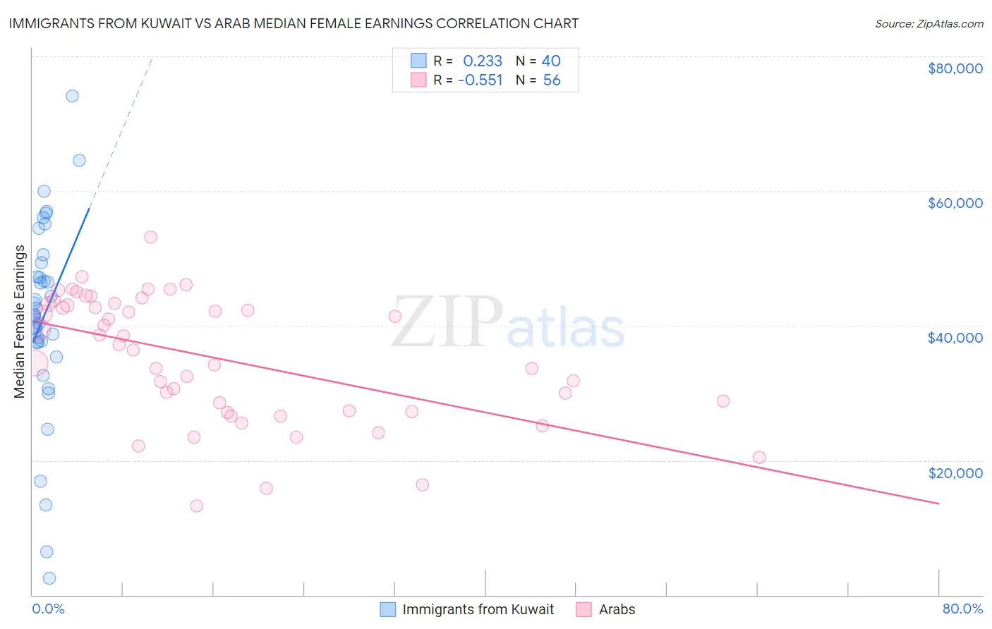 Immigrants from Kuwait vs Arab Median Female Earnings