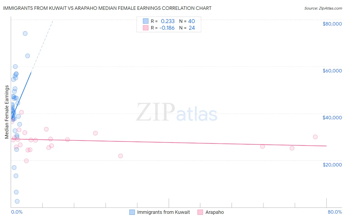 Immigrants from Kuwait vs Arapaho Median Female Earnings