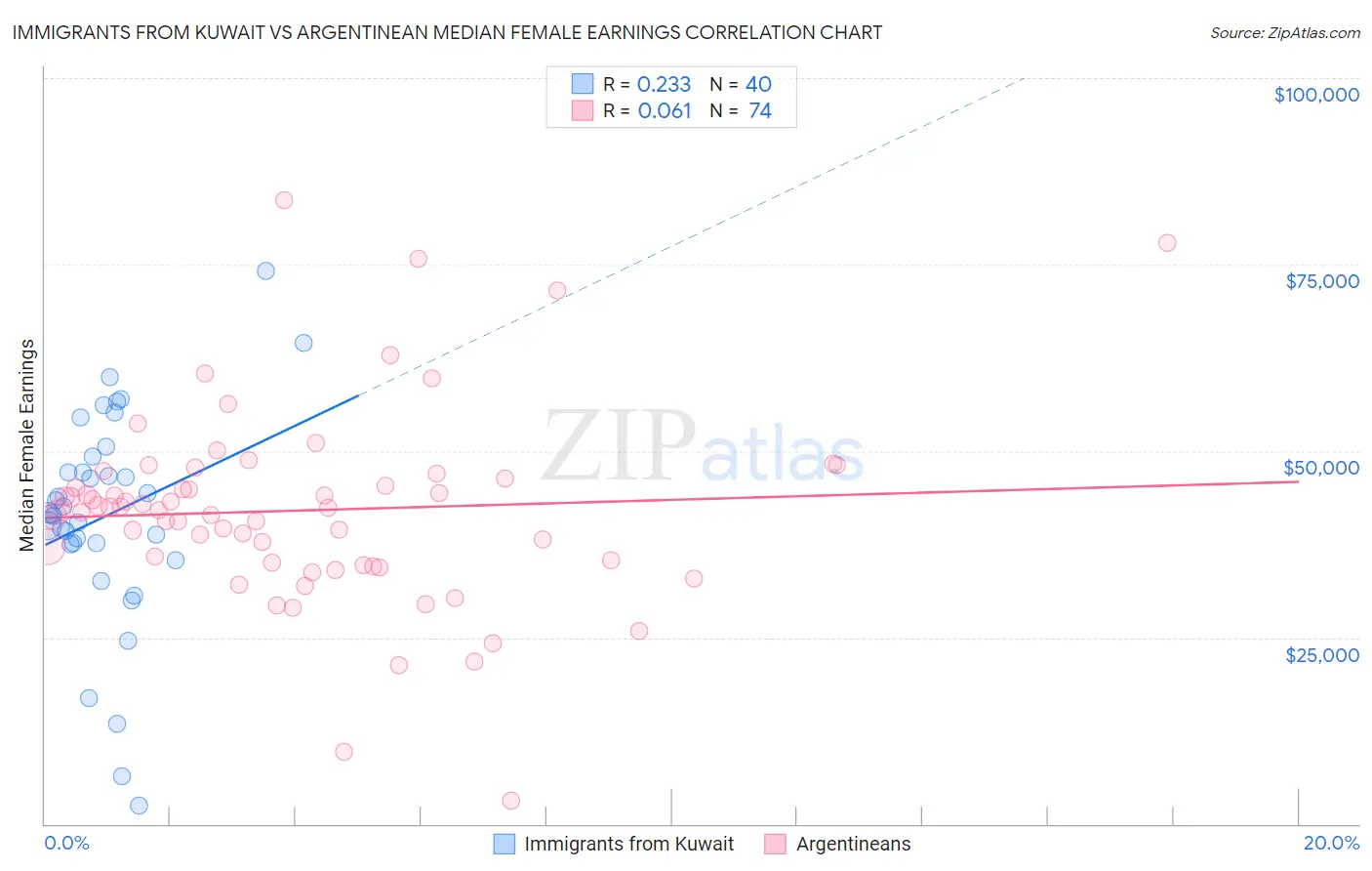 Immigrants from Kuwait vs Argentinean Median Female Earnings