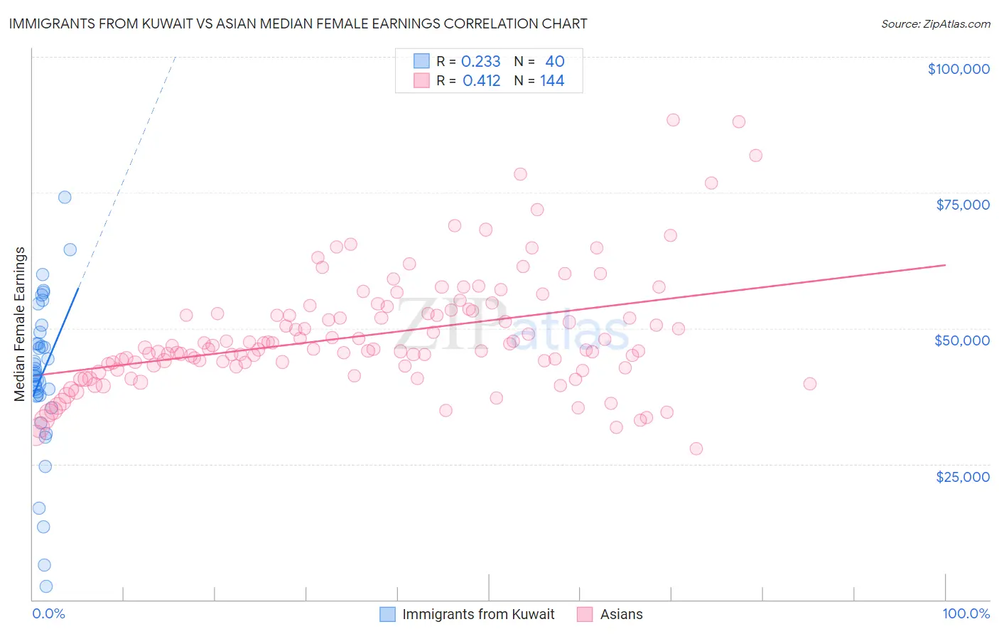 Immigrants from Kuwait vs Asian Median Female Earnings