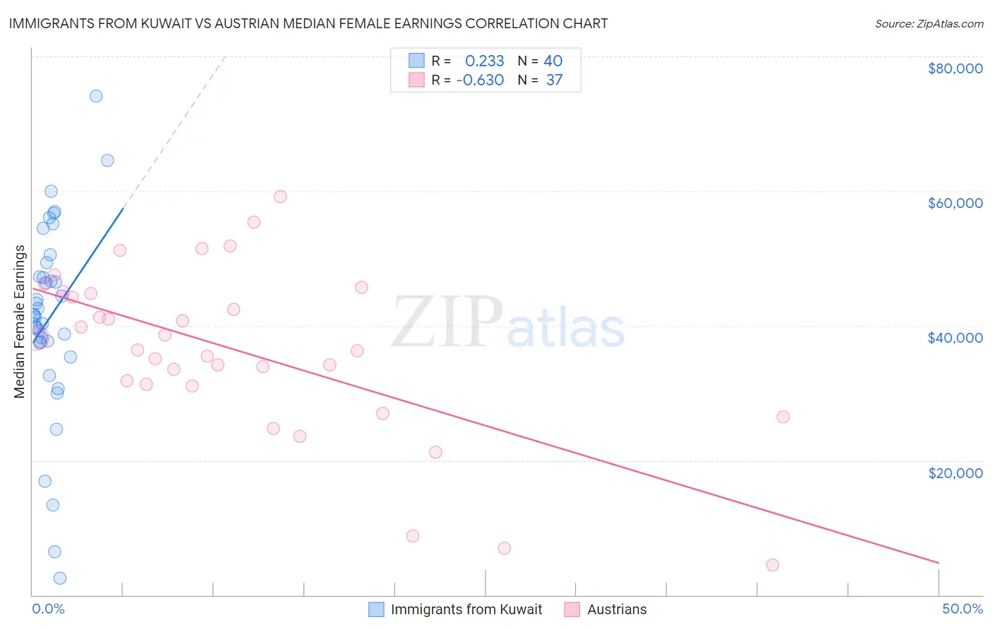 Immigrants from Kuwait vs Austrian Median Female Earnings