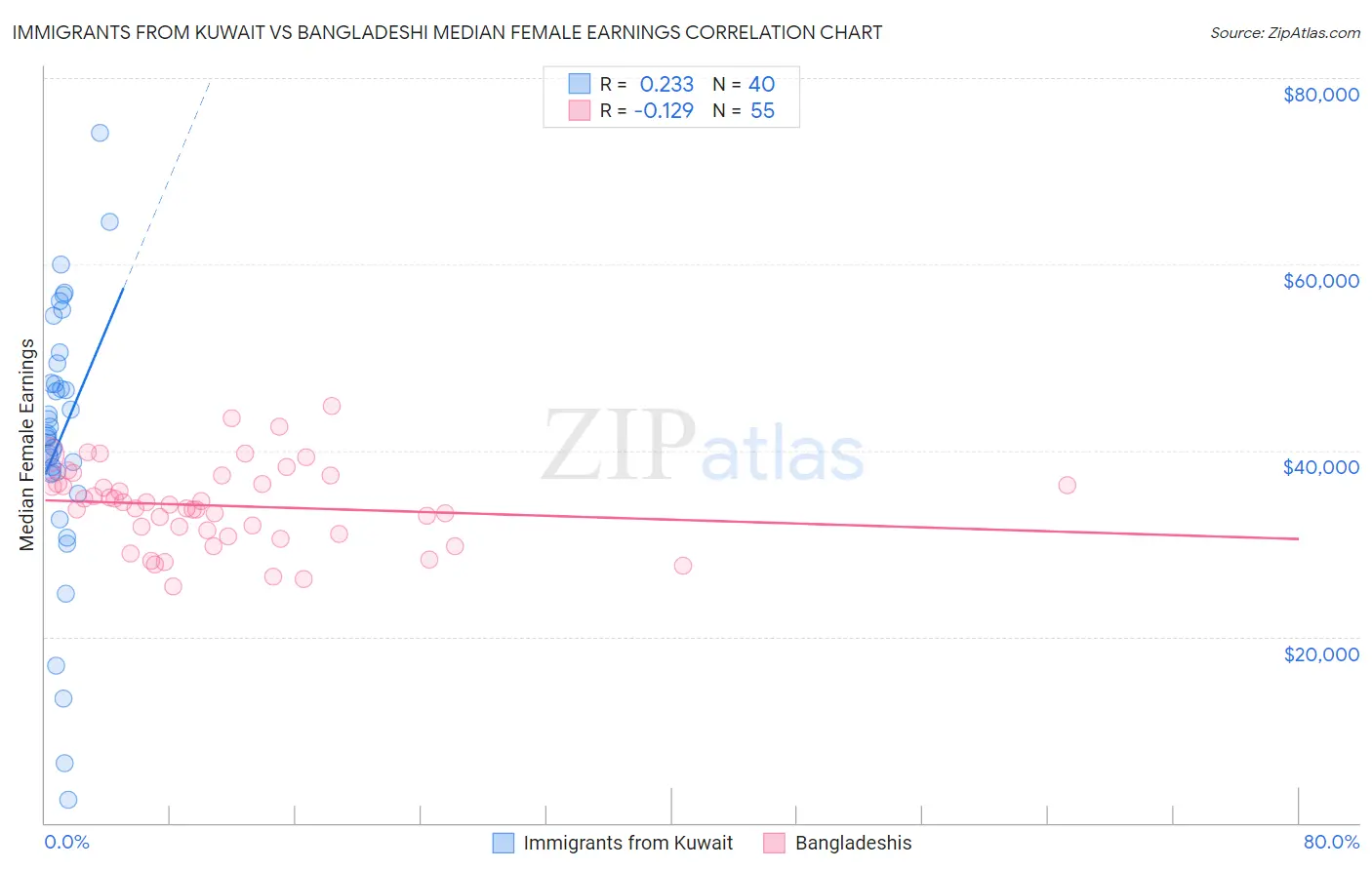 Immigrants from Kuwait vs Bangladeshi Median Female Earnings