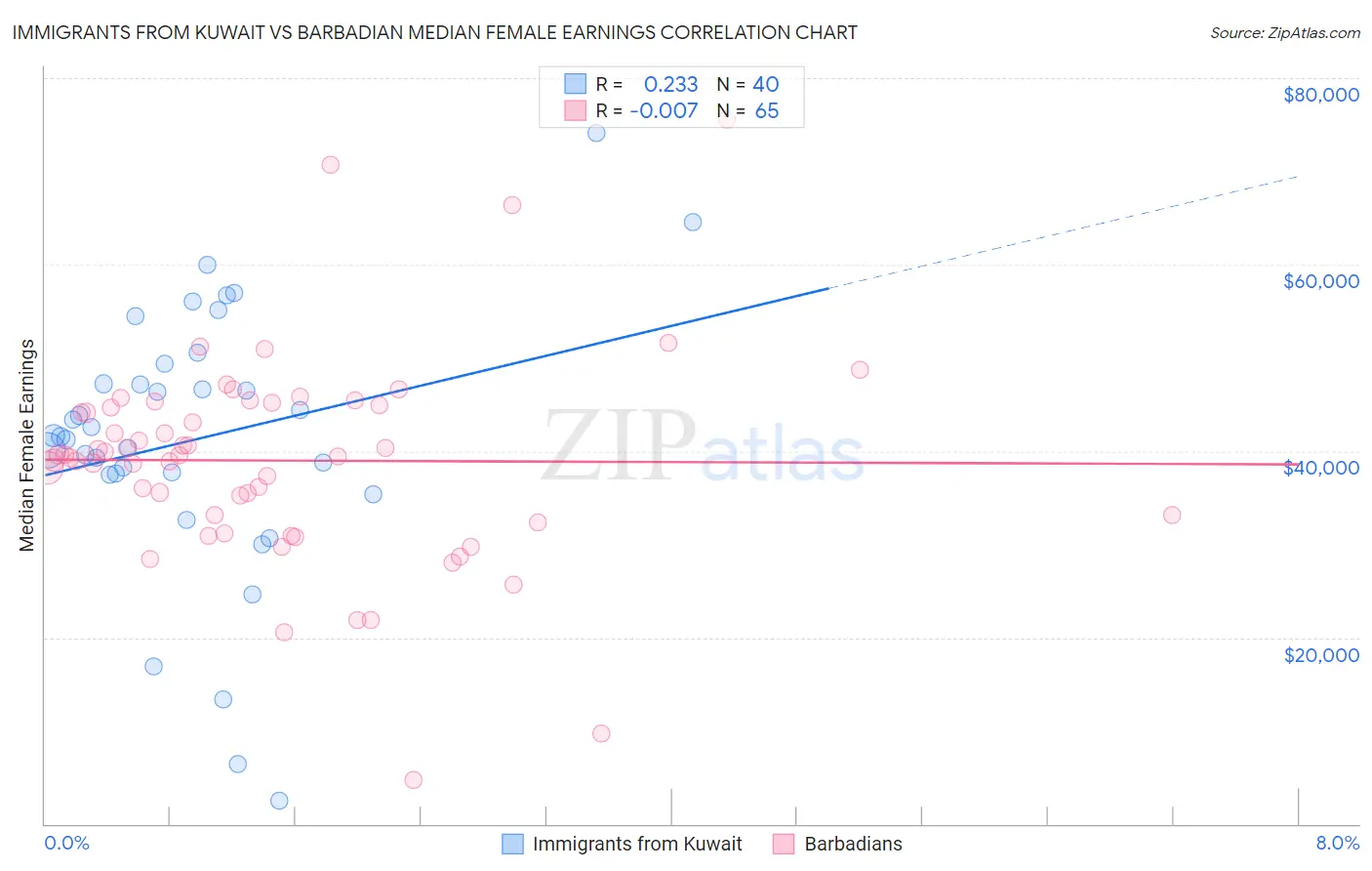 Immigrants from Kuwait vs Barbadian Median Female Earnings