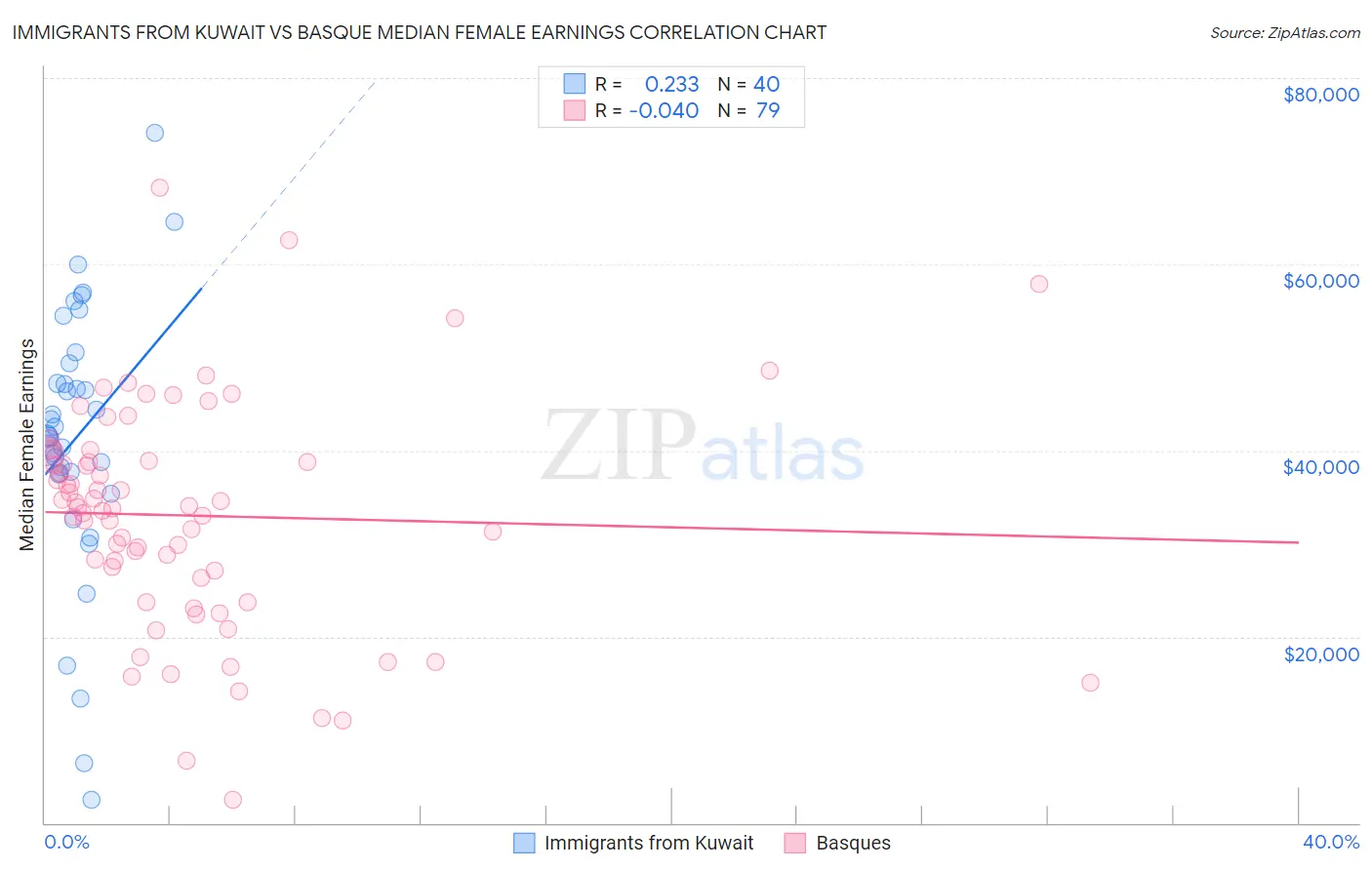 Immigrants from Kuwait vs Basque Median Female Earnings