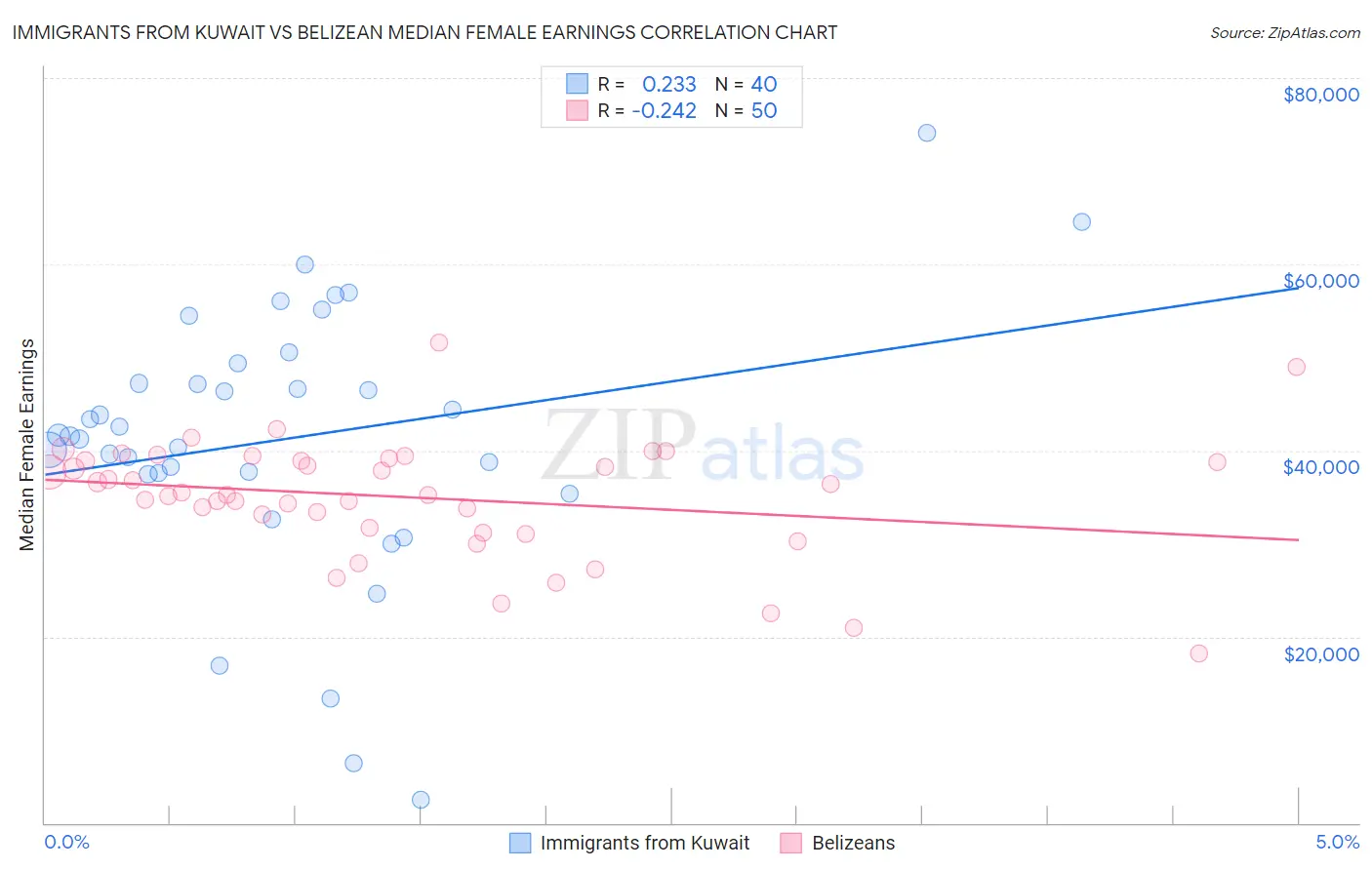 Immigrants from Kuwait vs Belizean Median Female Earnings