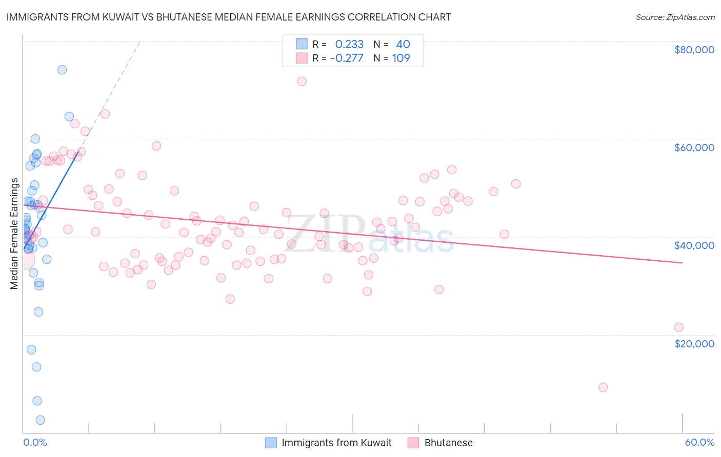 Immigrants from Kuwait vs Bhutanese Median Female Earnings