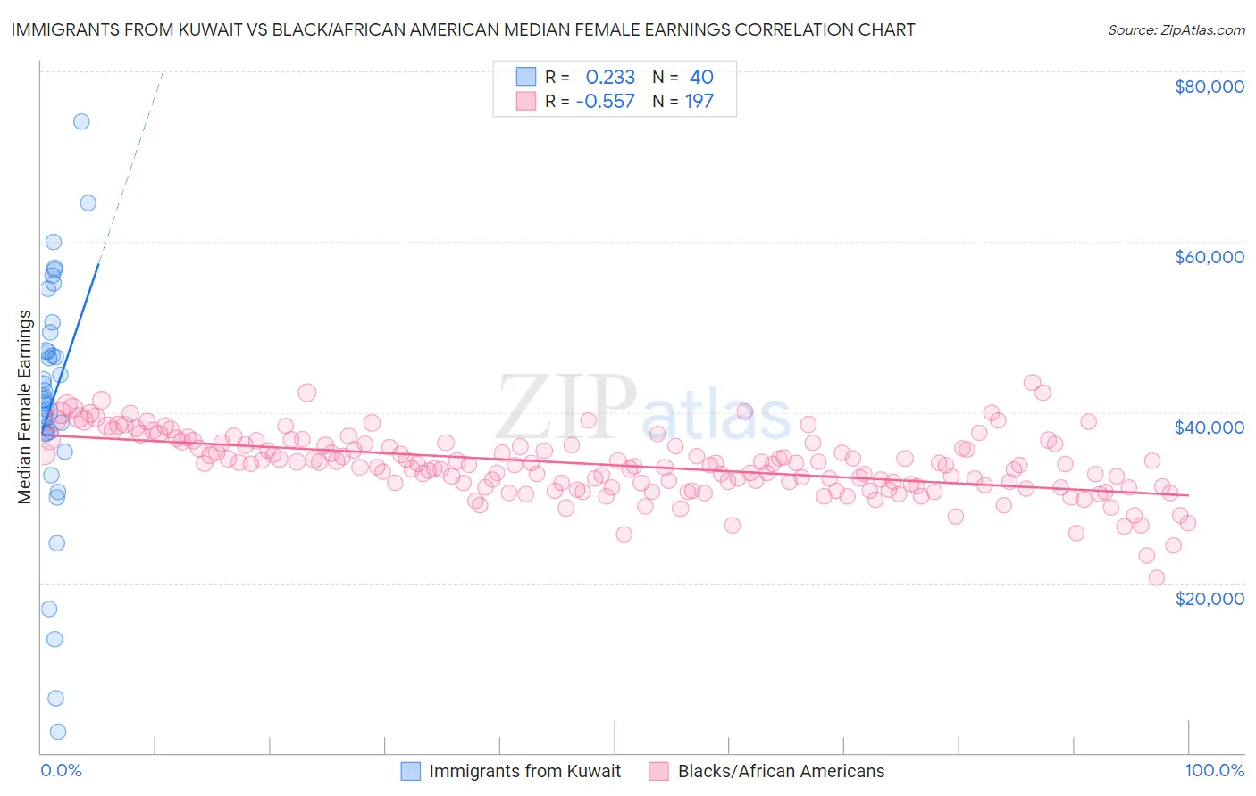 Immigrants from Kuwait vs Black/African American Median Female Earnings