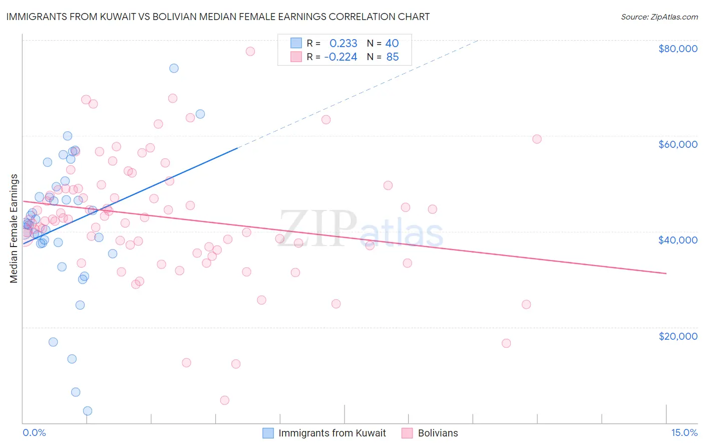 Immigrants from Kuwait vs Bolivian Median Female Earnings