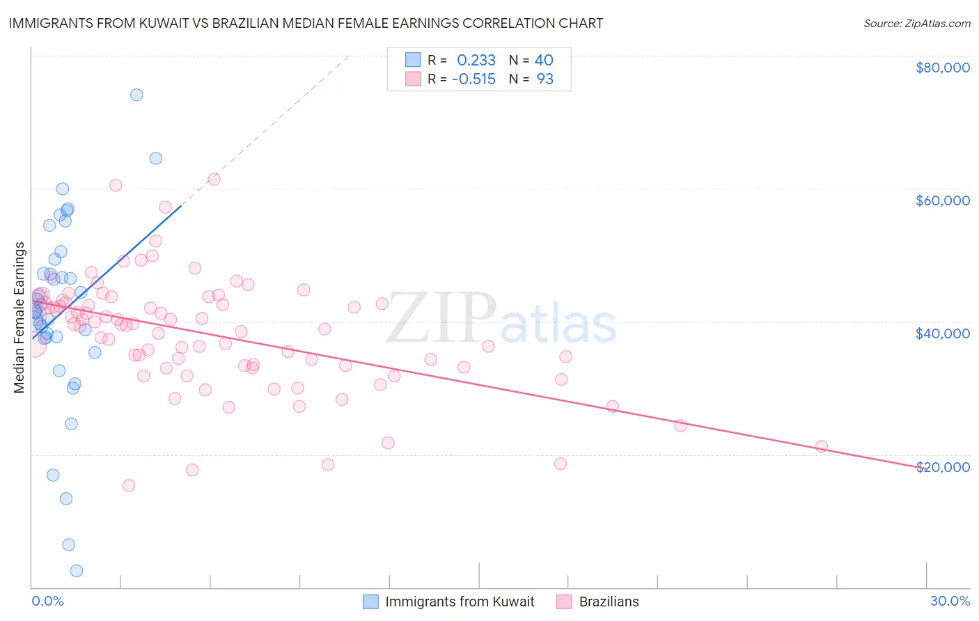 Immigrants from Kuwait vs Brazilian Median Female Earnings