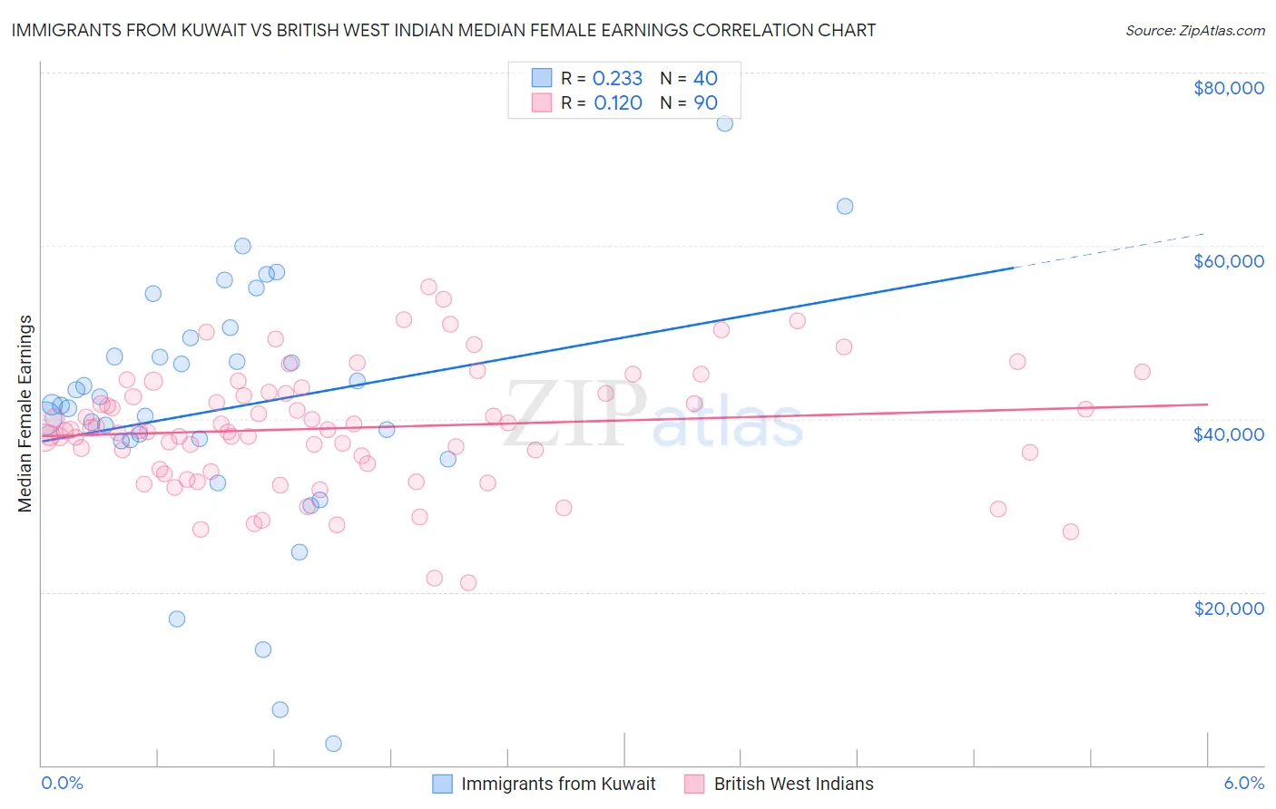 Immigrants from Kuwait vs British West Indian Median Female Earnings