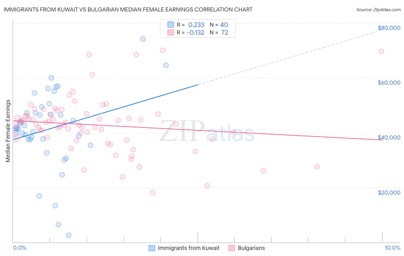 Immigrants from Kuwait vs Bulgarian Median Female Earnings